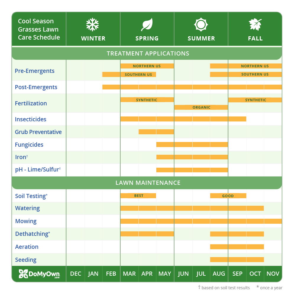 Lawn Care Calendar, Schedule &amp;amp; Diy Tips | Year-Round Diy Lawn with Printable Lawn Maintenance Schedule Template