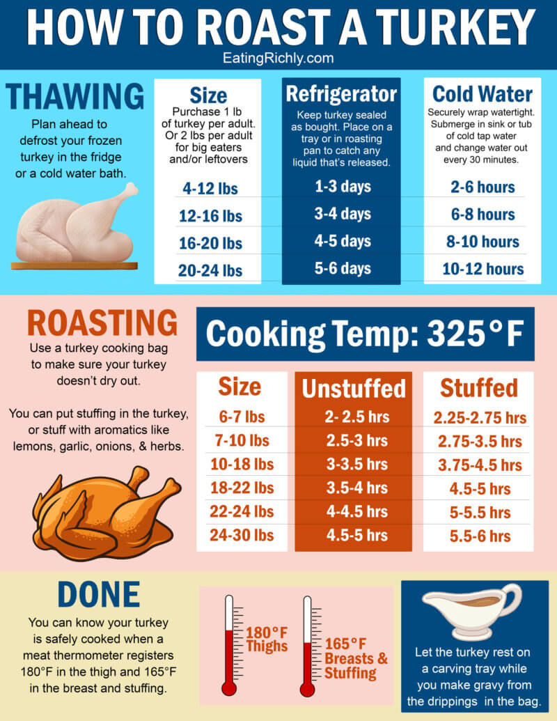 How To Roast A Turkey (The Easy And Cheap Way!) - Eating Richly with Cooked Turkey Template