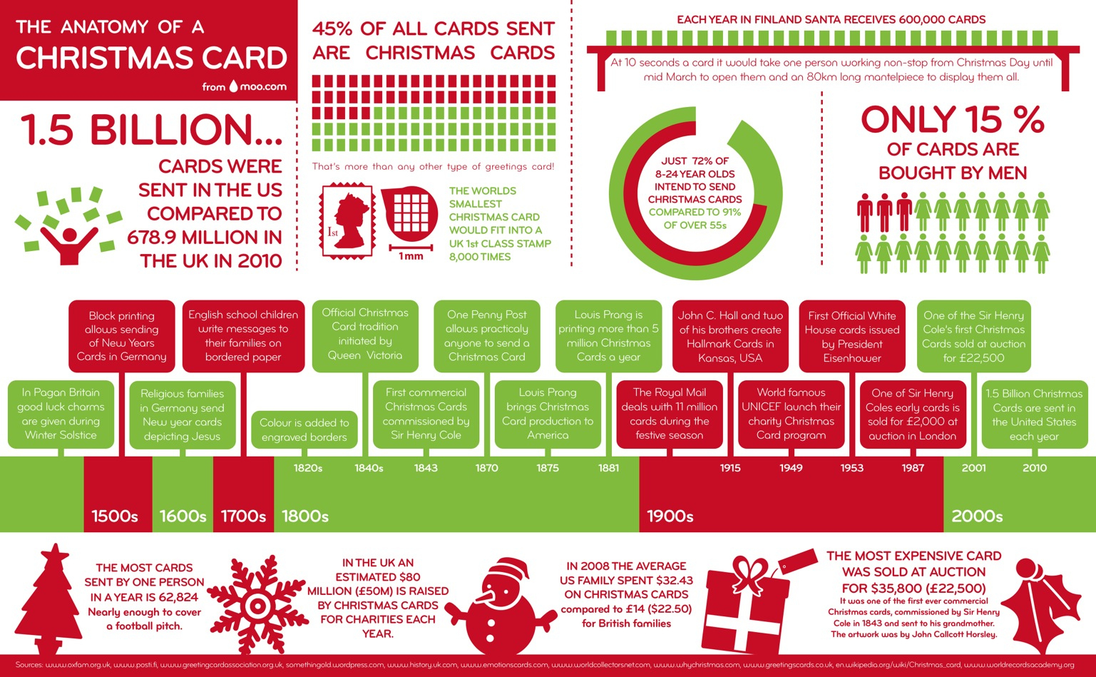 Inspiration: The Anatomy Of A Christmas Card Infographic regarding Christmas Card Infographic Template
